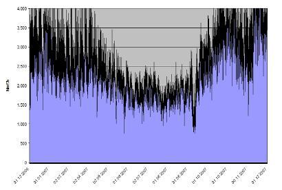 Netzlastdatenauswertung Bestimmung des verfügbaren Rohstoffpotentials/Biogaspotentials Bestimmung der