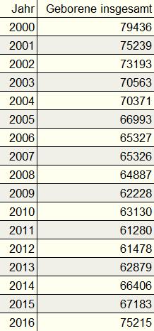 1. Wie haben sich die Geburtenzahlen seit dem Jahr 2000 in Niedersachsen entwickelt?