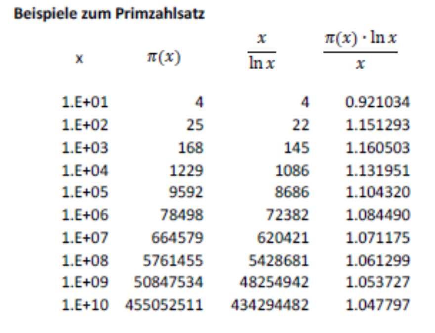 3 Häufigkeit der Primzahlen Die Primzahlen pn weisen mit wachsendem n immer grössere Abstände auf, sie werden also immer seltener. Sei π(x) die Anzahl der Primzahlen, die kleiner oder gleich x sind.