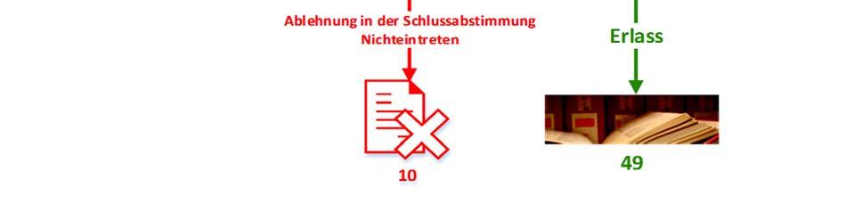 3 Kommissions und parlamentarische Initiativen 3.