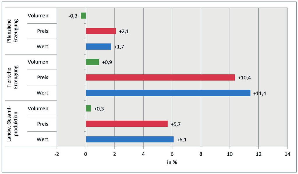 Entwicklung der landwirtschaftlichen Erzeugung 2017/2016 Abbildung 1 Q: STATISTIK AUSTRIA, Landwirtschaftliche Gesamtrechnung - 1. Vorschätzung vom November 2017.