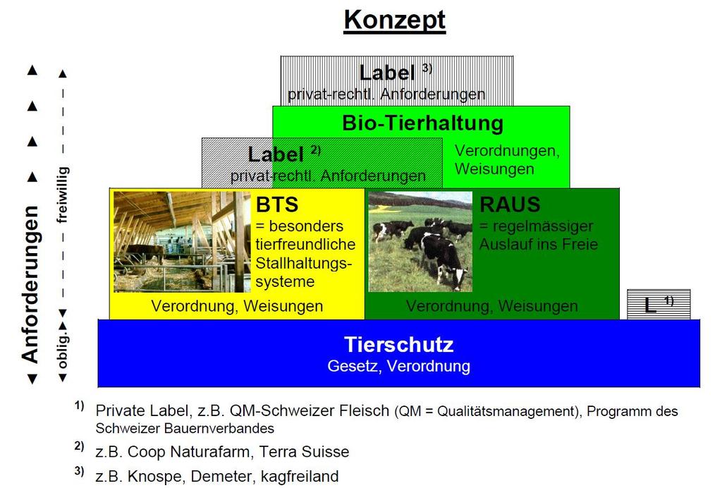 Tierwohl in der Schweiz Beitrag des Staates Beitrag der Konsumenten Die Konsumenten und die