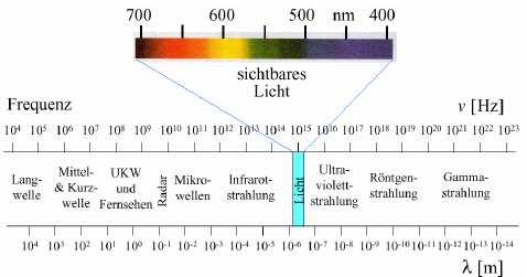 Aberration des Sternenlichtes 5 6 Licht Licht als elektromagnetische Welle eometrische Optik Typische