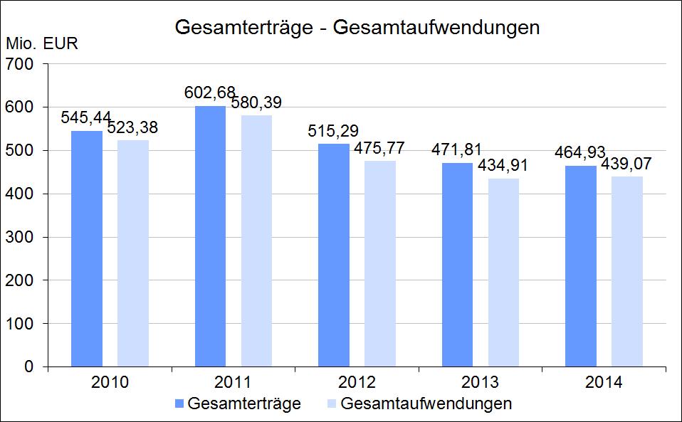 % Eigenkapitalrentabilität - Umsatzrentabilität % Cost-Income-Ratio 10 8 7,79 7,94 70 60 50 47,2 48,9 54,4 61,3 6 5,67 5,37 5,66 40 37,7 4 4,13 3,87 3,47 3,39 3,82 30 2 20 10 0