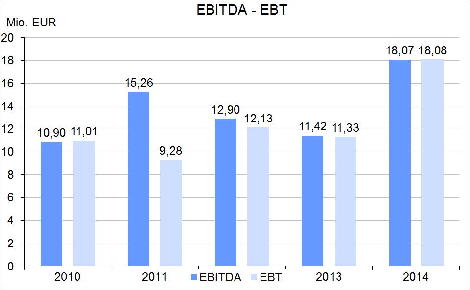 % Eigenkapitalrentabilität - Umsatzrentabilität 1,5 1,31 1,0 0,79 0,67