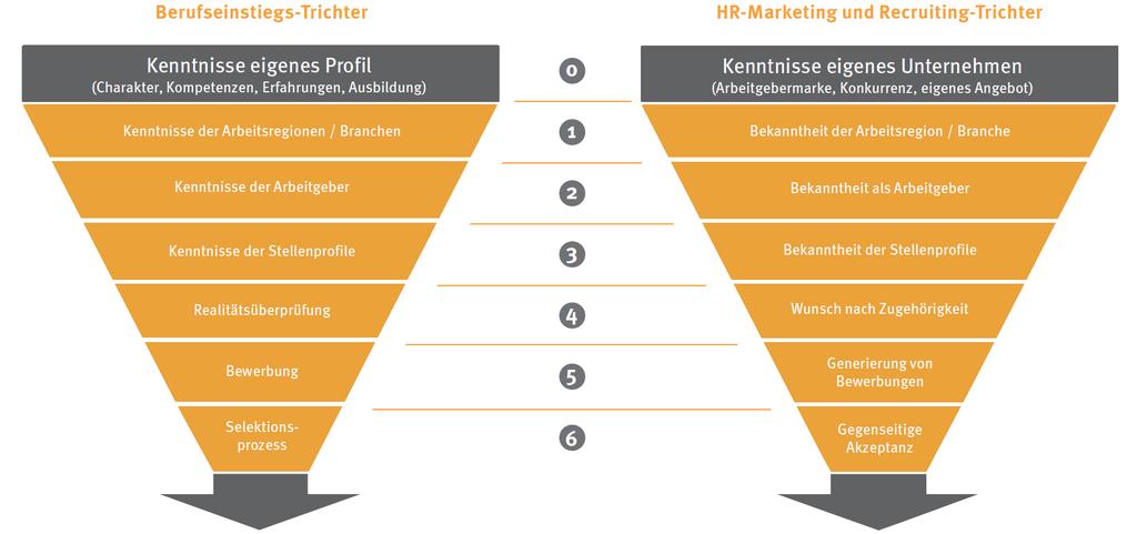 Einleitung Positionierung (1/2) Die Sprungbrett-Events sind im HR-Marketing und Recruiting Trichter auf den ersten vier Ebenen positioniert.
