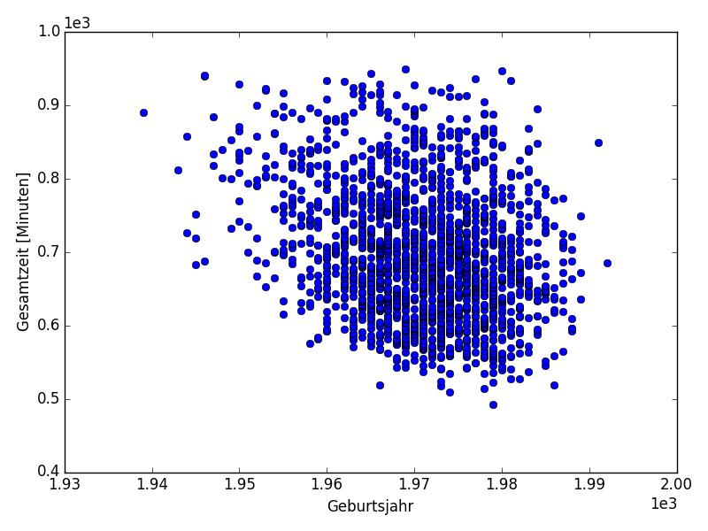 Korrelation und Kovarianz Betrachte statistischen Zusammenhang zwischen zwei Zufallsvariablen positive Korrelation: Wert einer Variablen nimmt im Mittel zu, wenn der Wert der anderen zunimmt (x i x)