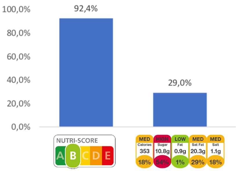 92 Prozent der Verbraucher verstehen Nutri-Score 29 Prozent verstehen