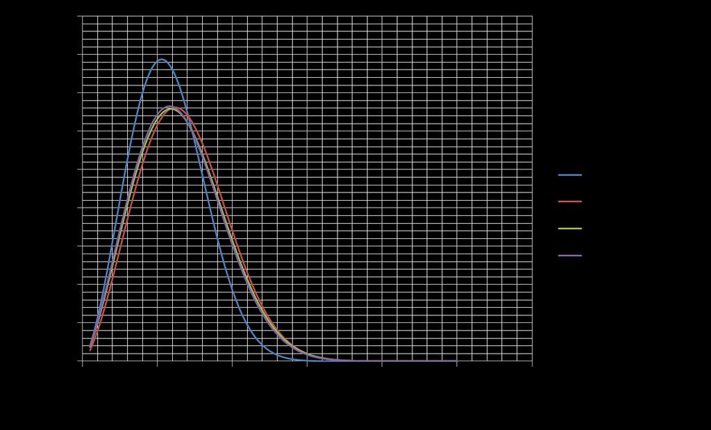 Weibull-Verteilung nach 3 ½ Jahren Messung Mittlere Windgeschwindigkeit [m/s] A [m/s] k [-] ispin 5,43