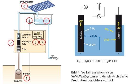 7. Wasserdesinfektion SUMEWA - Wasser wird mit solarbetriebener Pumpe gefördert - Anlage kann selbst