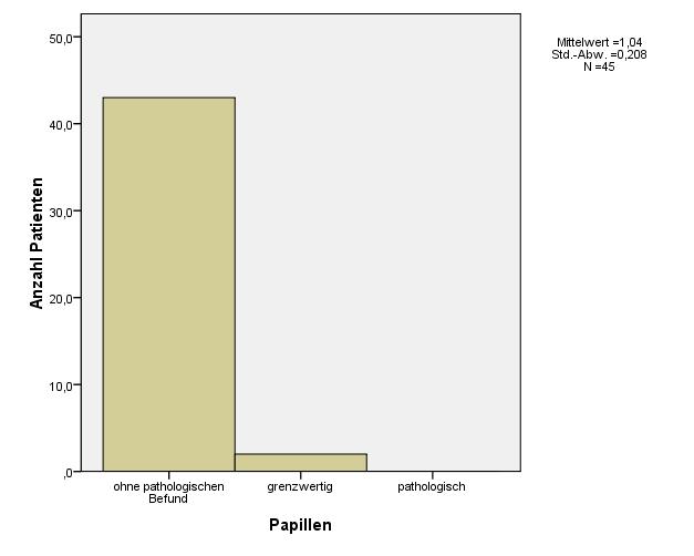 4.1.6 Morphologie der Papille/ Nervus opticus Die Untersuchung der Papille ergab bei 43 der 45 Kinder (95,6%) einen unauffälligen Befund.