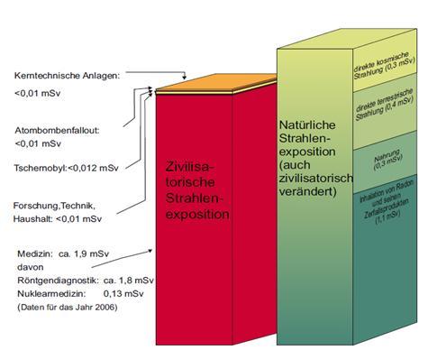 JRC-ITU, Mediationsverfahren 12. Oktober 2011 8 Strahlendosen zum Vergleich Die mittlere Strahlenbelastung durch die Natur beträgt in Deutschland 2.100 µsv effektive Dosis pro Jahr.