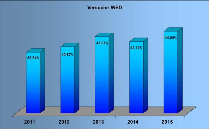 Kriminalitätsbericht 2015 (PP RE gesamt) Die Anzahl der lediglich versuchten Taten ist auf dem höchsten Wert mindestens seit dem Jahr 2004. Deren Anteil betrug 2015 fast 45%.