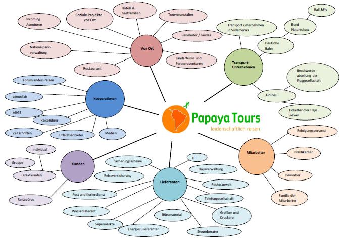 Abb. 3: Stakeholder Landkarte der Papaya Tours GmbH 1.