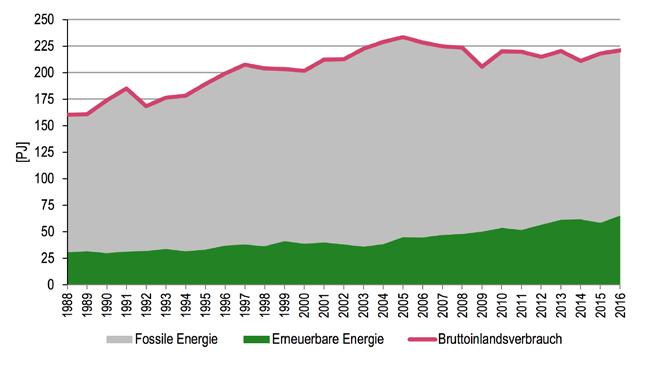 Energiebilanz Steiermark Der energetische Bruttoinlandsverbrauch in der Steiermark betrug im Jahr 2016 221,0 PJ und ist im Vergleich zu 2015 um 3,1 PJ