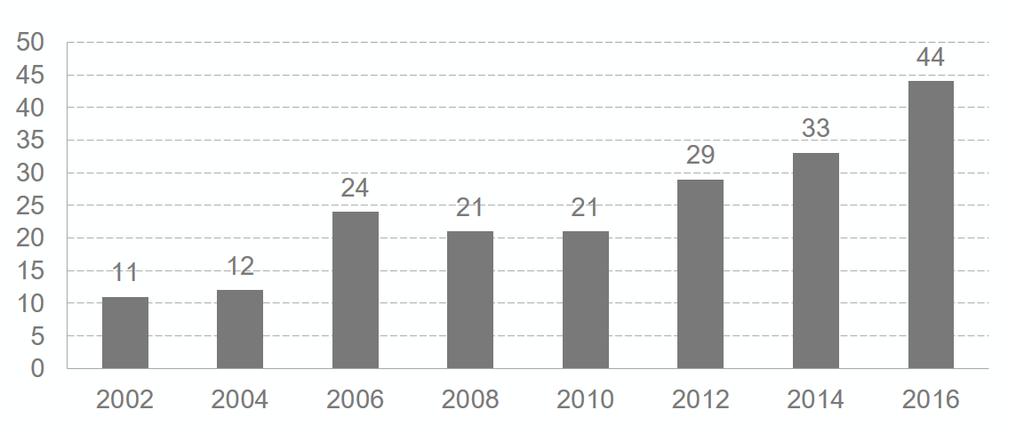 STARKE ZUNAHME DES RADVERKEHRS IN FRANKFURT ENTWICKLUNG DES RADVERKEHRS 2002-2016 AN