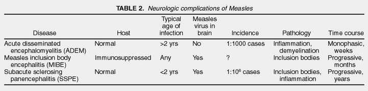 Neurological complications of measles Figure 44-17 Time after infection of the three neurologic complications of measles: infections or acute disseminated encephalomyelitis (ADEM),