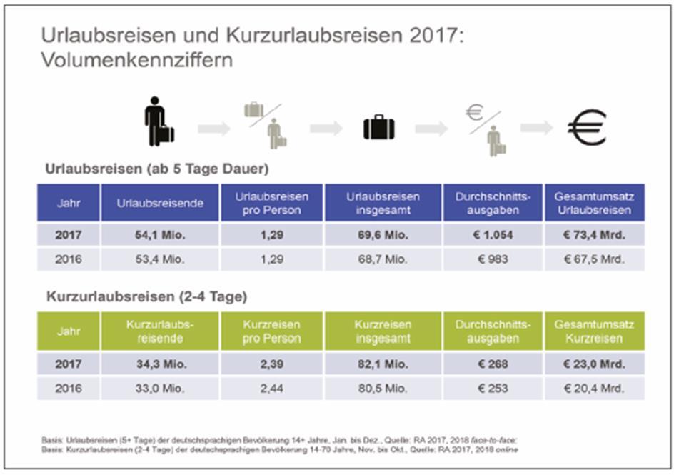Reiseverhalten der deutschsprachigen Bevölkerung 2017 lag die Urlaubsreiseintensität der Deutschen unverändert zum Vorjahr auf sehr hohen 77%. Die Anzahl der Urlaubsreisen stieg auf knapp 70 Mio.