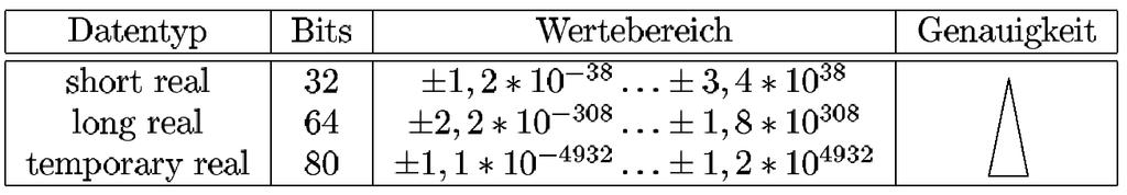 Gleitkommazahlen (GK); (Floating point, FP) 1 Wertebereiche IEEE Standard