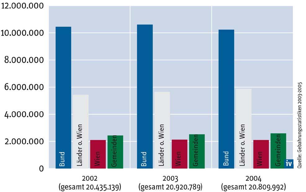 Entwicklung öffentlicher Personalausgaben 2002 2004 Während die öffentlichen