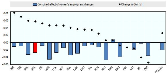 Beschäftigung und Einkommen von Frauen wirken zunehmender Ungleichheit entgegen Contribution of composition and wage structure effects (women) to percentage point changes in Gini of household