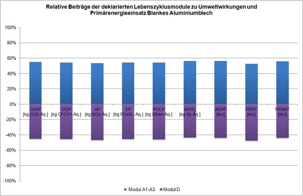 6. LCA: Interpretation Den größten Beitrag zum Treibhauspotenzial (GWP, 100 Jahre) liefert die Vorproduktbereitstellung in Form des Aluminiumingots (ca. 94%). Der Rest (ca.