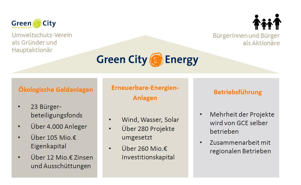 Inhalt 1.Green City Energy 2.