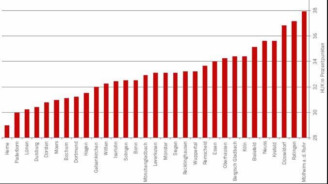 Arme gibt es überall, Reiche nicht Hoover-Ungleichverteilungskoeffizient Der HUK bezeichnet den Anteil am (HUK) Gesamteinkommen der Steuerpflichtigen, der umverteilt werden müsste, um eine