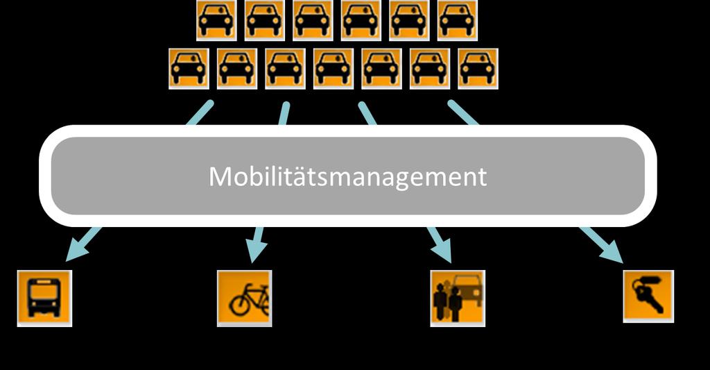 mobil gewinnt Das Ziel: Intelligente Lösungen Jedes Verkehrsmittel