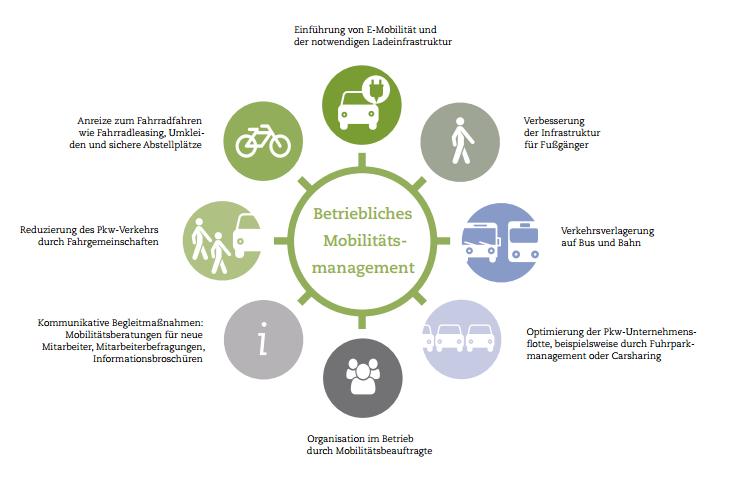 mobil gewinnt Ansatzpunkte für Mobilitätsmanagement