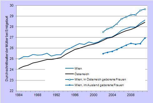10 GEBURTENTIMING IM ZEITVERLAUF Durchschnittsalter der Mütter in Wien: Total und Erstgeburten Jahr Durchschnittsalter der Mütter (in Jahren) bei Total Erstgeburten Erstgeburten von im Ausland