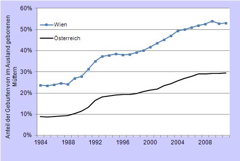 Österreich, 2002-2011 Anteil der Lebendgeborenen von im