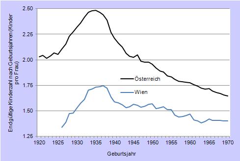 nach Geburtsjahrgang 1920 1970 in Österreich und Wien Anmerkung: Schätzungen der