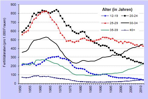 4 Summen der altersspezifischen Fertilitätsraten (pro 1 000 Frauen), 1980-2011: Teenager-Fertilitätsrate 2011 um 11% gefallen Jahr Alter (in Jahren) Anteil der Altersgruppe Unter 20 20-24 25-29 30-34