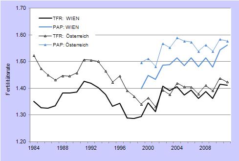 9 2 GEBURTENBAROMETER WIEN Das Geburtenbarometer Wien, lanciert im März 2010, zielt darauf ab, ein aktuelles Fertilitätsmonitoring für Wien zur Verfügung zu stellen.