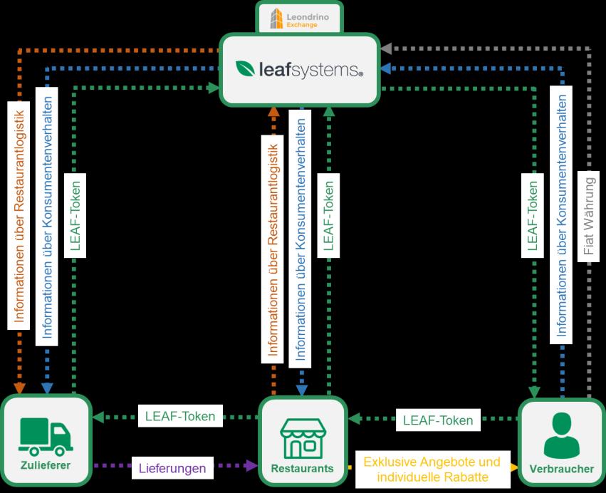 und diese in ihrer Leondrino-Wallet aufbewahren, um anschließend ihren Einkauf mit LEAF token zu bezahlen.