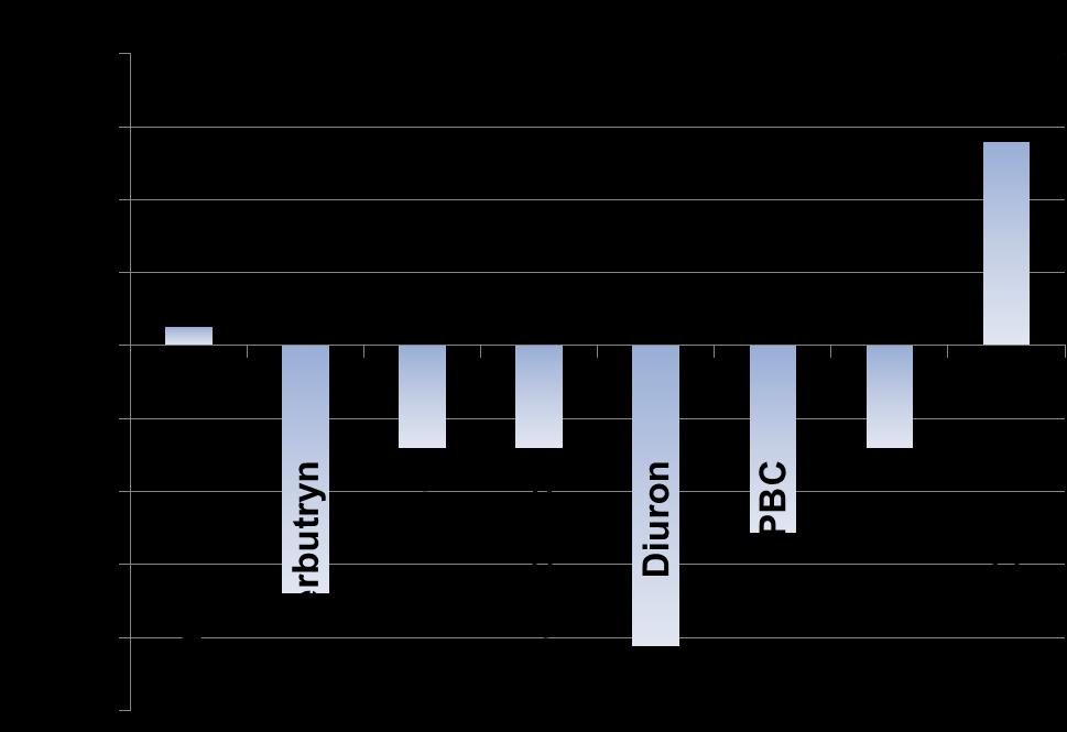 COMLEAM: Sensitivität der vorhergesagten Emission Die Abweichung zwischen gemessener und vorhergesagter Emission ist gering, aber der