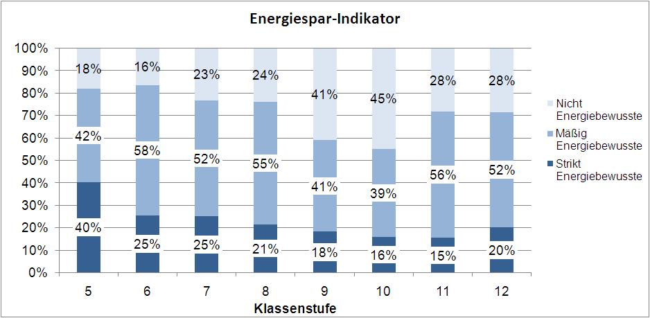 Schülerbefragung im Gymnasium Overbach 2 Energiespar-Indikator: zusammengesetzt aus Zahl