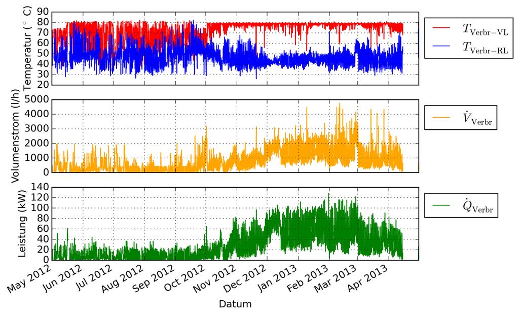 Endbericht Wissenschaftliche Begleitforschung Solare Großanlagen 96 Vor- und Rücklauftemperatur (rot und blau), Durchfluss (gelb) und Leistung (grün) im Verbraucherkreis sind für den gesamten