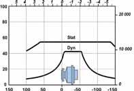 Hydraulikmotoren - Modulbauweise MSE03 POCLAIN HYDRAULICS Belastungskurven Zulässige Radiallasten Lebensdauer der Lager Statisch : 0 U/min [ 0 RPM] 0 bar [ 0 PSI] Dynamisch : 0 U/min [ 0 RPM],