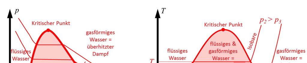 Zustandsdiagramme für Wasser 17 p,v-diagramm T,s