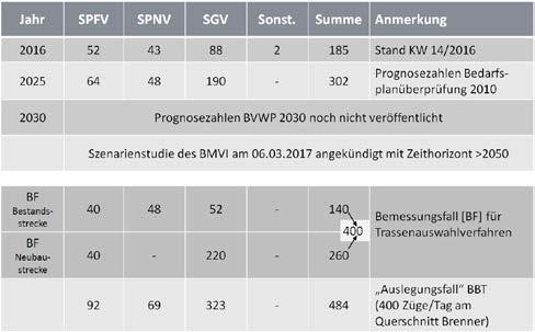 Projekthomepage Güterverkehr Brenner 1960-2015 Verkehrsprognose 2030