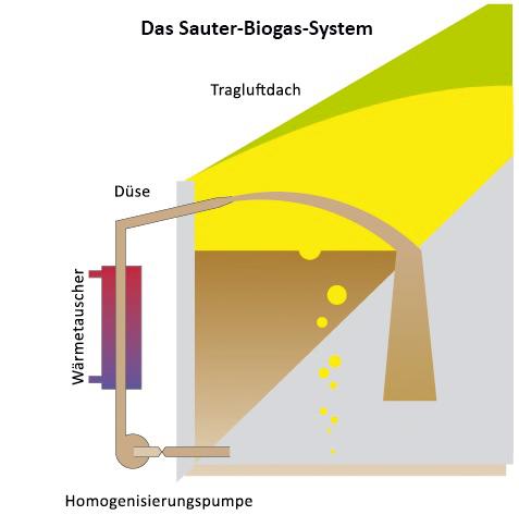 Beregnungsfermenter Sauter Biogas Gmbh 2014 Kleine Gülle