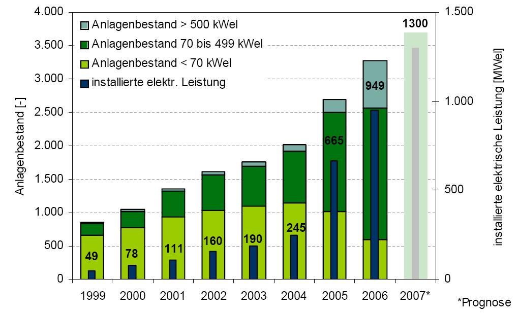 Entwicklung der Biogasanlagenzahl und -leistung Quelle: Institut für Energetik und Umwelt, Leipzig Abb.