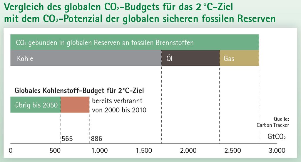 Globales CO 2 -Budget für 2 C-Ziel vs.