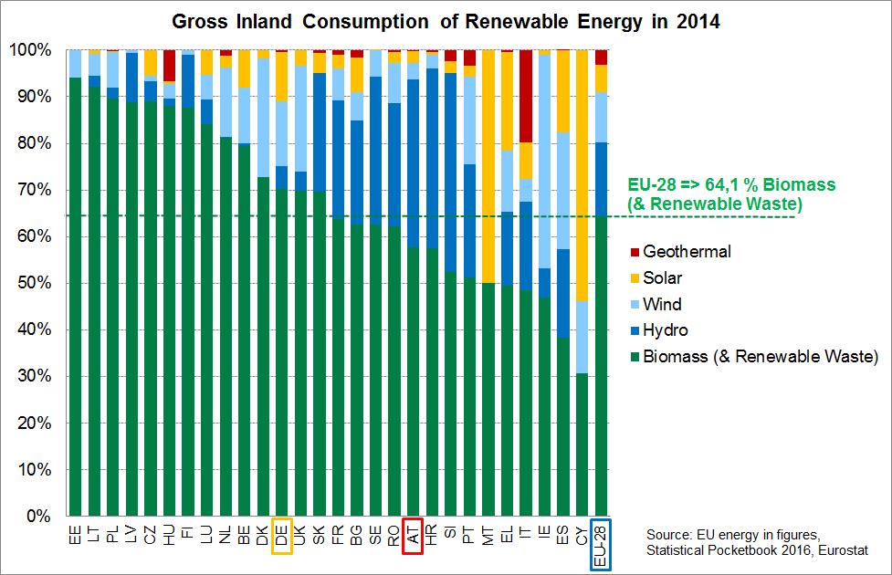 Bruttoinlandsverbrauch (BIV) der EU-28 an Erneuerbarer Energie in 2014 ca. 64% Bioenergie ca. 16% Wasserkraft ca.