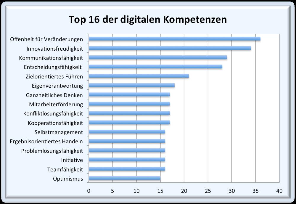 Die Top 16: Von Offenheit für Veränderung bis Optimismus. Mit den Stimmen von 61% der Befragten (36 Punkte) führt Offenheit für Veränderung das Feld der digitalen Kompetenzen klar an.