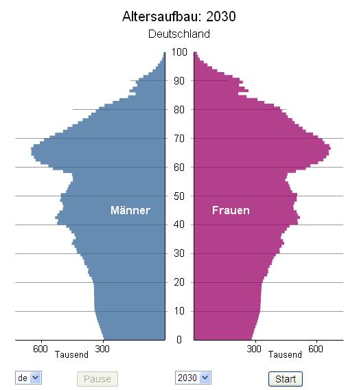 Bevölkerungsaufbau 2030 Quelle: Statistisches Bundesamt siehe https://www.destatis.