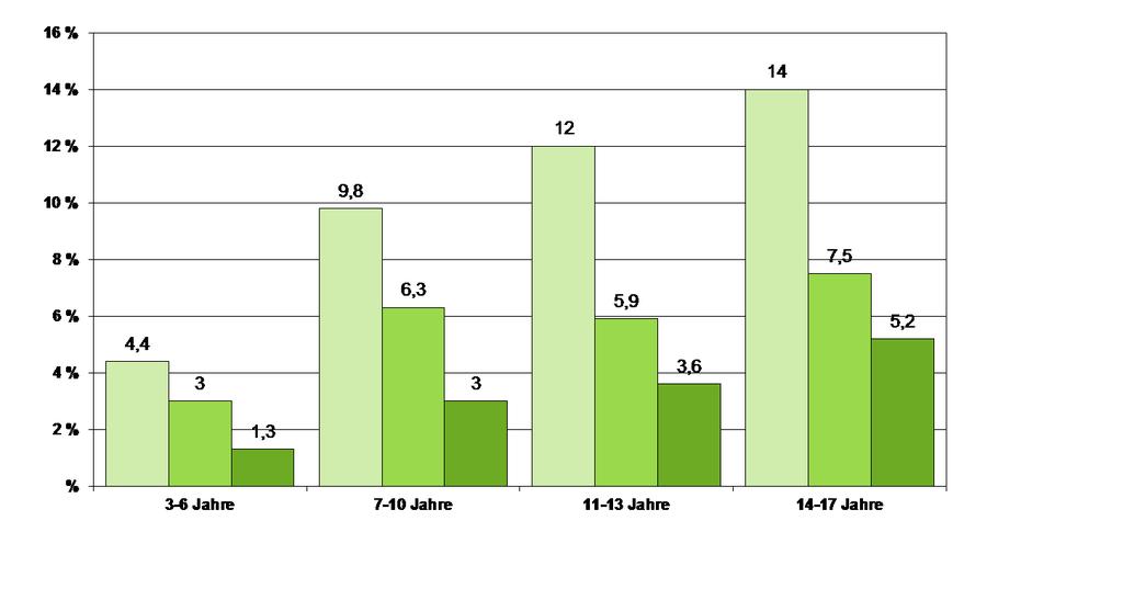 Häufigkeit von Adipositas bei Kindern und Jugendlichen nach Sozialstatus Datenbasis: KiGGS 2003-2006 adipös Kinder: BMI P97 Kromeyer-Hausschild