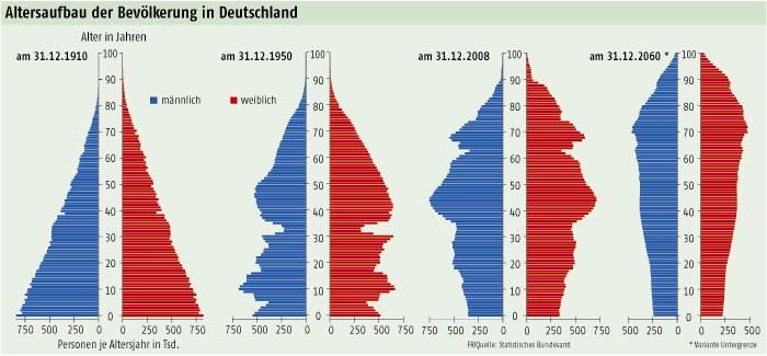 Altersaufbau der Bevölkerung in Deutschland 1910 und 1950 7.